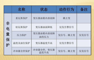 為了提高設備運行的可靠性，保證設備的安全，大型電力變壓器均設置了電量和非電量保護。變壓器內(nèi)部故障時如果這些保護能正確運作，及時切斷電源，便限制了電能轉(zhuǎn)化為熱能和化學能，也限制了油體積的劇烈膨脹及絕緣紙和絕緣油分解成氣體。這樣就可以將故障控制在允許的范圍內(nèi)，有效保護主變，避免故障擴大，減少損失。由于電量保護本身固有的特點，當故障在電量保護的靈敏度或故障種類之外時，就必須依靠非電量保護來保證主變的安全。變壓器的非電量保護是一個不容忽略的設備！